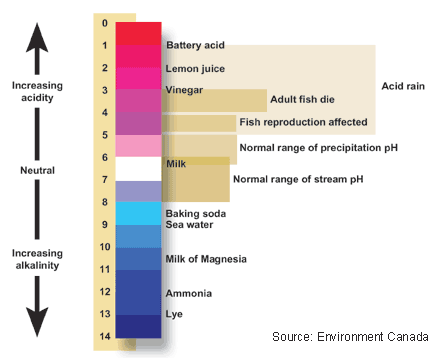 pH scale