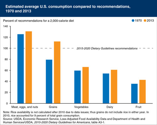 US Dietary Consumption